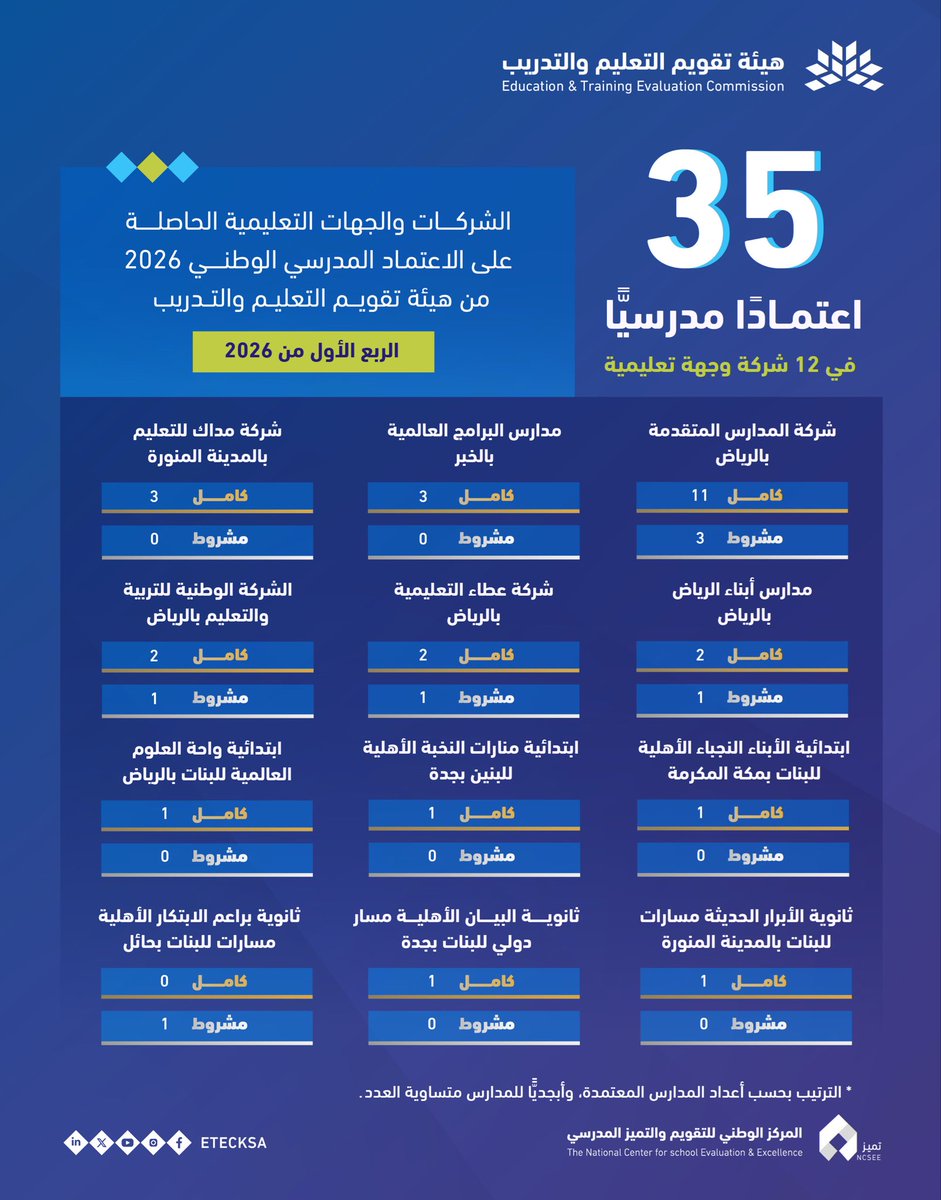 هيئة تقويم التعليم والتدريب tweet media