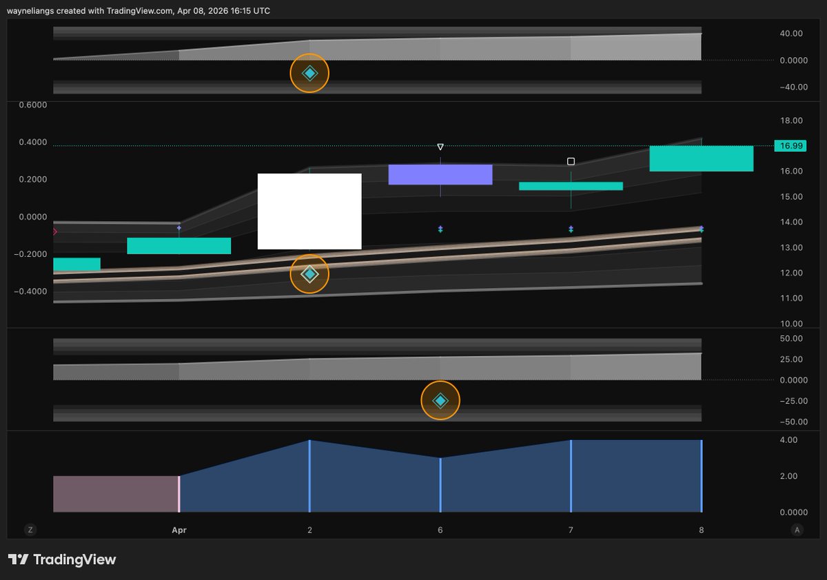 wliang's tweet image. Started a new position in $SPIR.

Fundamentally strong, fits the momentum trades we've nailed recently ( $FLY $SATL $SIDU ), and could be a solid proxy to SpaceX IPO as well.

BD's were confirmed not too long ago.

Maxed out bulls on our tracker.

Weekly sitting above resistance.