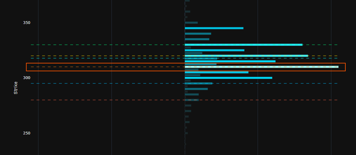42traders's tweet image. $GOOG Cumulative Gamma Exposure Profile for Google worked perfect with 310 Target🧲💰💸
#Optionstrading #Cashflow