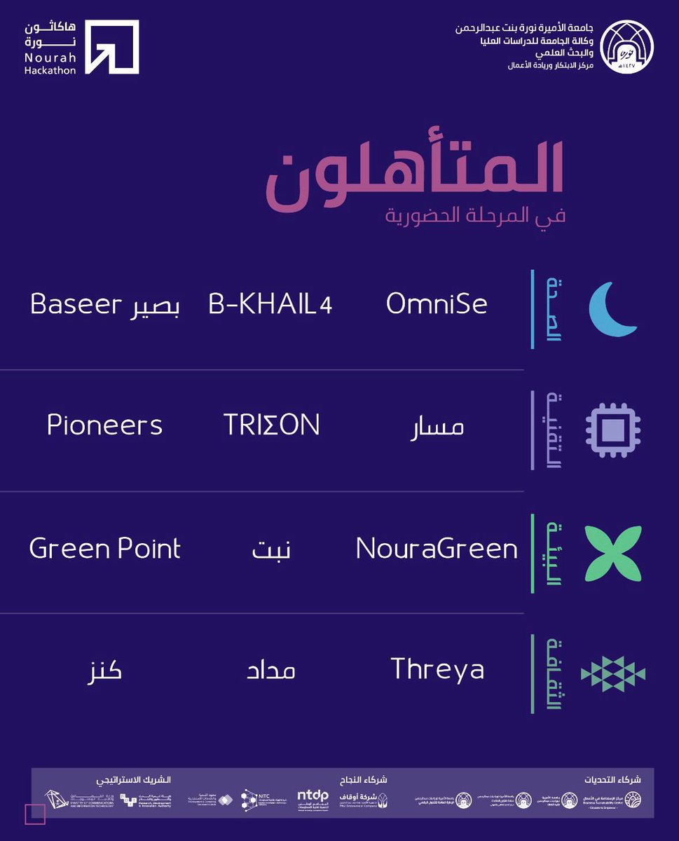 يُعلن مركز الابتكار وريادة الأعمال عن الفرق المتأهلة للمشاركة في المرحلة الحضورية من #هاكاثون_نورة

#جامعة_الأميرة_نورة
