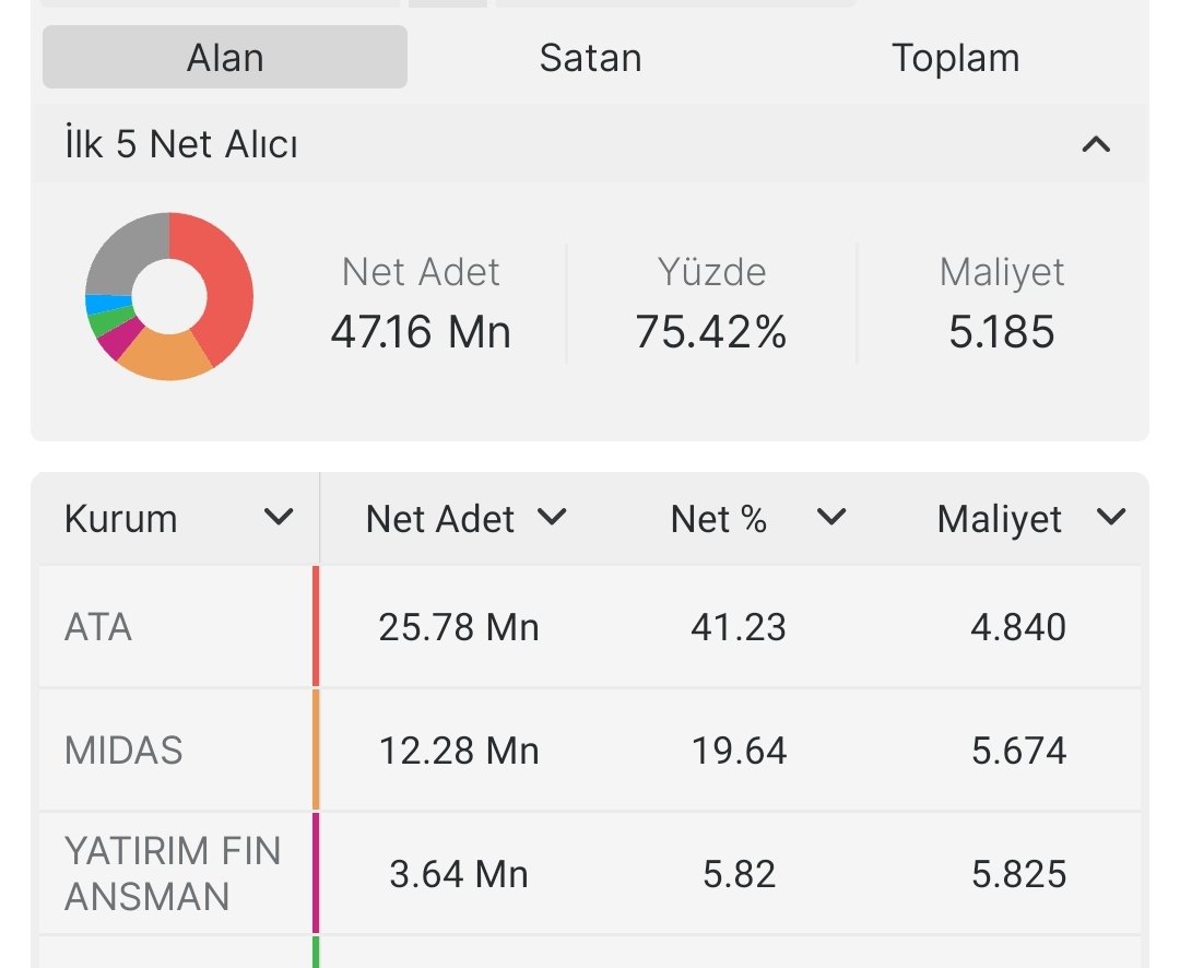 crestinvestor's tweet image. Bir benzerini yine #ESCOM üzerinde denediler

Yine Ata yatırım üzerinden 29 milyon lotu 4.84ten alıp, 4.48 maliyet ile zararına hepsini satıp elden çıkardılar 

Zarar oranlari bile #ATATP ile eşit %8-9 

Anlam verebilen arkadaşlar yazarsa mutlu oluruz