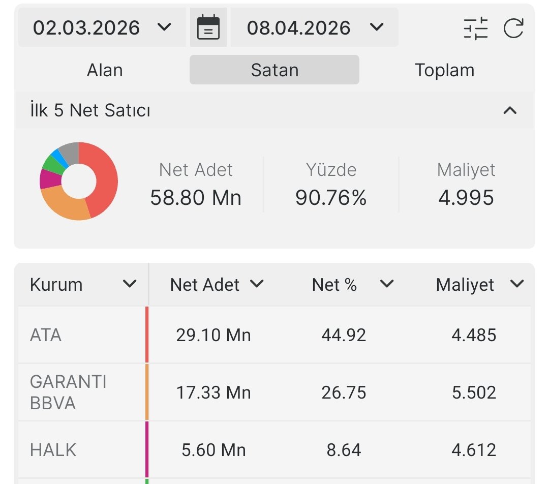 crestinvestor's tweet image. Bir benzerini yine #ESCOM üzerinde denediler

Yine Ata yatırım üzerinden 29 milyon lotu 4.84ten alıp, 4.48 maliyet ile zararına hepsini satıp elden çıkardılar 

Zarar oranlari bile #ATATP ile eşit %8-9 

Anlam verebilen arkadaşlar yazarsa mutlu oluruz