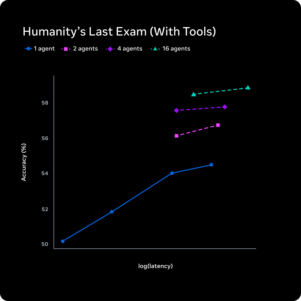 Humanity's Last Exam多智能体扩展图表