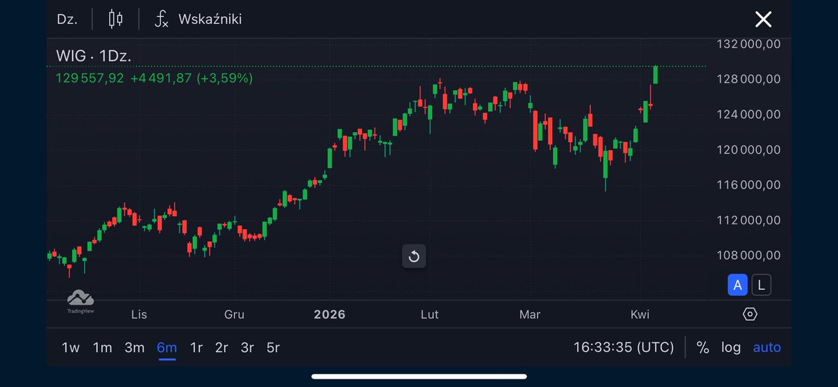 tbardzilowski's tweet image. 📈 Mamy kolejny rekord WIG. Dzisiejsze zamknięcie: 129 200 pkt (+10,2 YTD). 

Po bardziej zmiennym okresie WIG wraca na historyczne poziomy, mocnymi obrotami potwierdzając powrót do trendu i siłę 🇵🇱gospodarki 📊
#GPW #WIG #RynekKapitałowy