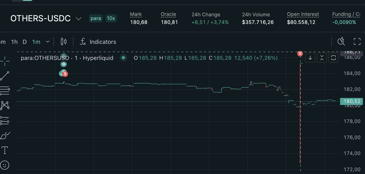 HyperliquidEco's tweet image. EDIT: They contacted me, directly refunded me and are investigating it. Not happy how it happened, but this is how you solve this kind of issues right away. Thanks @tahathinks 

@tradeparagon @tahathinks really great trading your pairs, amazing.

My advice: fade it this untill