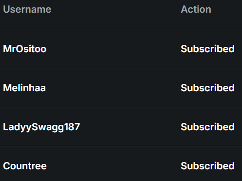 xsefoge's tweet photo. Today I gained 4 new subscribers on my partnership journey! I want to express my endless gratitude to all the streamers and viewers who supported me and subscribed along the way. We've taken another step closer to our dreams <3
#mrositoo #melinhaa #ladyyswagg187 #countree #cfam https://t.co/JOyR91PHGk