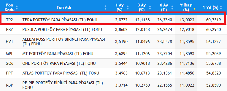 bankadabiradam's tweet image. Bana Para Piyasası fon örneklerinde neden #TP2 yi kullanılıyor diyorlar.

Hem aylıkta hem 3 aylıkta hem 6 aylıkta hem de 1 yıllık getirilerde lider olduğu için olabilir mi acaba?