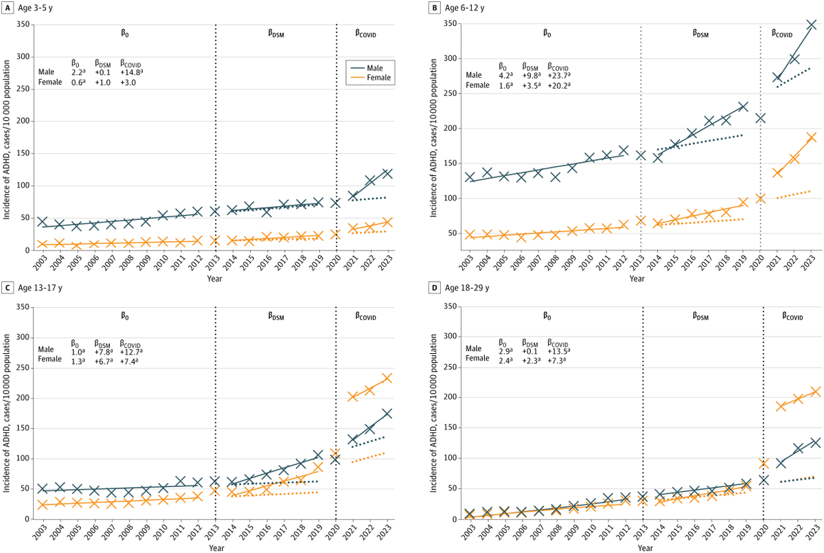 JAMANetworkOpen's tweet image. Incidence of #ADHD diagnoses in British Columbia increased from 2003 to 2023, with accelerations after DSM-5 criteria changes and the #COVID19 pandemic, especially among female adolescents and young adults. ja.ma/3PP0sUy