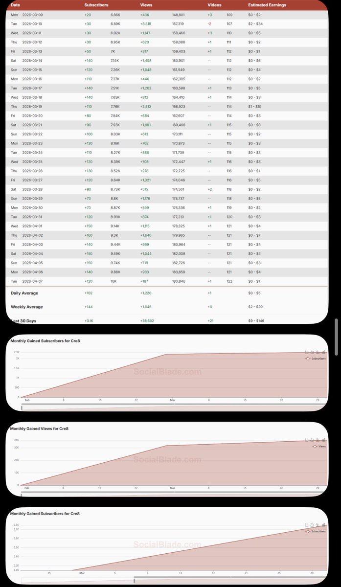 LorcanaHabibi's tweet image. I wouldn’t have said anything if you wanted to pat yourself on the back and pay for subs.

But using bots for mass reporting comments and accounts you don’t like…? That’s where I draw the line. That is suspicious. 🚨

Hope you kept the receipt for the cake — I know I kept mine.