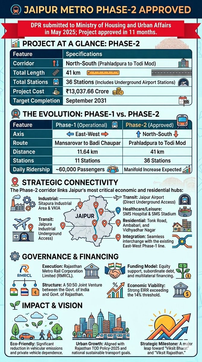 dayatiger197312's tweet image. #Jaipur Metro Phase2 13,038 Crores DPR submitted in #May_2025 approved within 11 months
@PMOIndia
Nearing 1 YEAR still Approval Pending for Chennai #Airport to #Kilambakkam Metro Extension, 9335 Crores DPR submitted in #April_2025.
#Approval will help daily ridership of 1.5 Lakhs