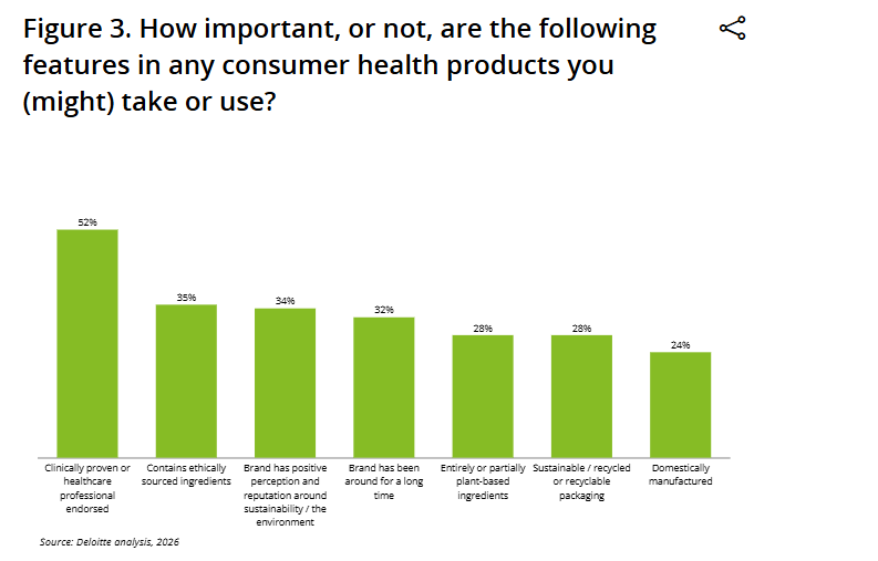 pfrend's tweet photo. Trust is key in consumer health.

Today’s informed, proactive consumers do their own research, but HCPs turn data into insight, building the credibility and confidence that help people make the right choices.

https://t.co/WBgoPCH12q https://t.co/w4g6w6IsRr