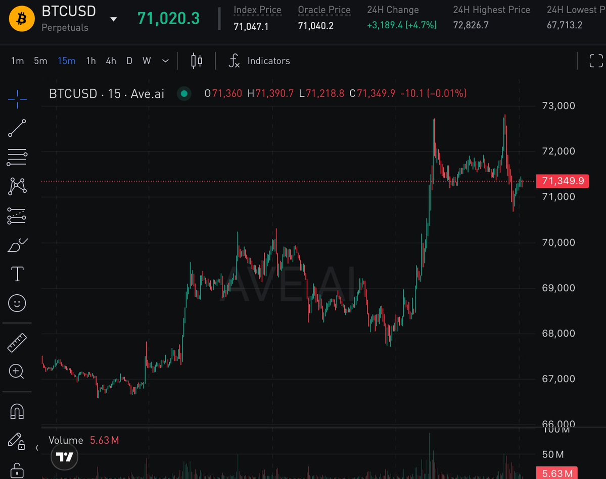 AveaiGlobal's tweet image. The market is recovering📈

What's the trend now?👀

#BTC #Crypto #Ave