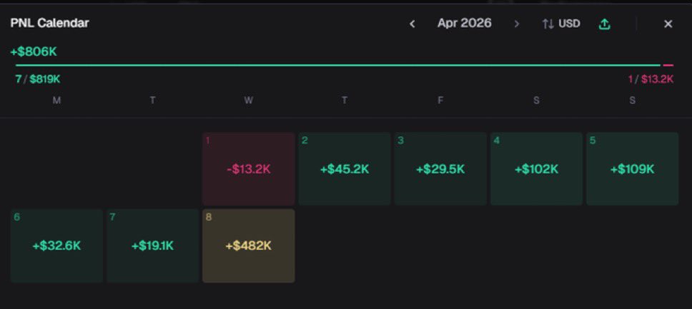 0xRarest's tweet image. Looks like the @pumpfun mayhem bot is apparently up almost $500,000 today?

Pretty weird in my opinion