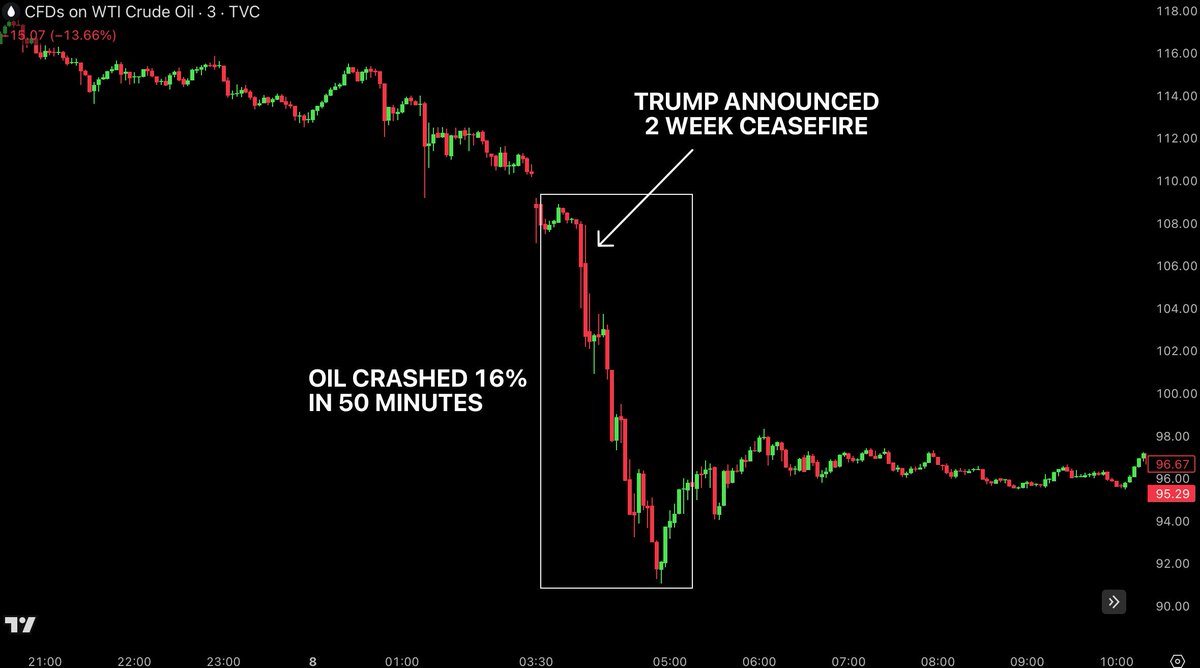 BREAKING: Someone placed a $950 million bet on oil prices falling just hours before Trump announced the Iran ceasefire, Reuters reports.

8,600 lots of Brent and US crude futures were sold in a single block at 1945 GMT. 

Trump announced the ceasefire at 2230 GMT andOil dropped