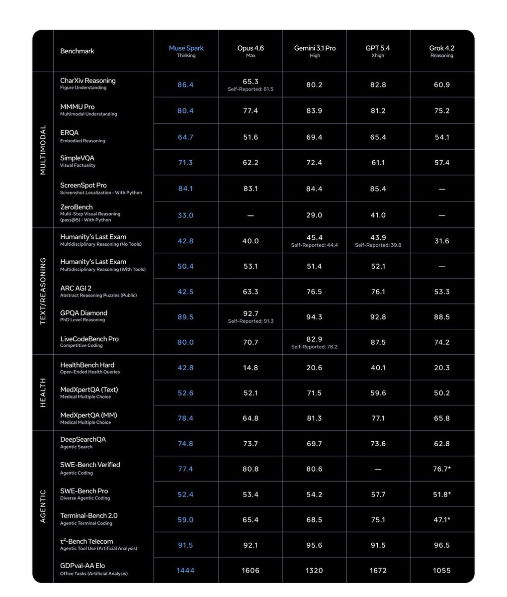 DeryaTR_'s tweet image. Holy smokes! Meta AI strikes back with Muse Spark. It’s SOTA on quite a few benchmarks! What excited me the most was the contemplation mode, if true this is big! : 

“We’re also releasing Contemplating mode, which orchestrates multiple agents that reason in parallel. This allows