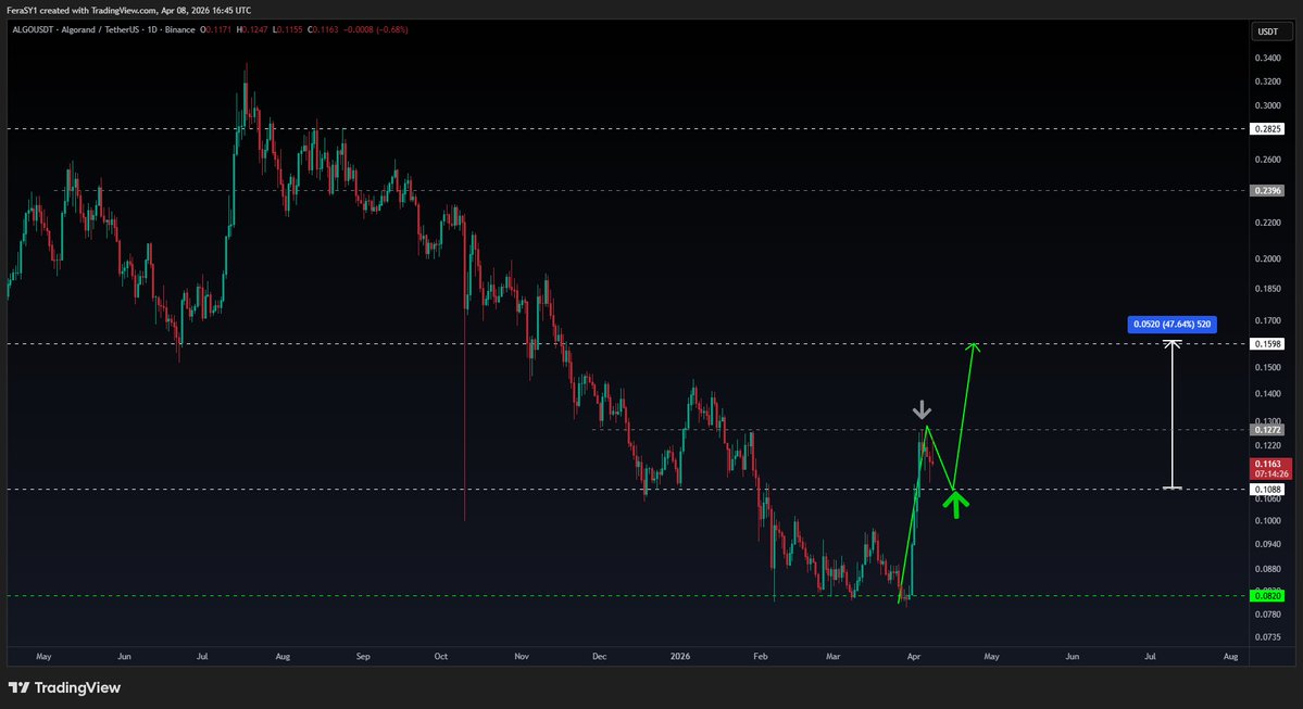 CryptoFeras's tweet image. #Algo 
Clean levels + simple plan 

waiting the #bullish retest which can trigger another +47% leg UP 

Targets:
$0.145
$0.159

$ALGO #trading
