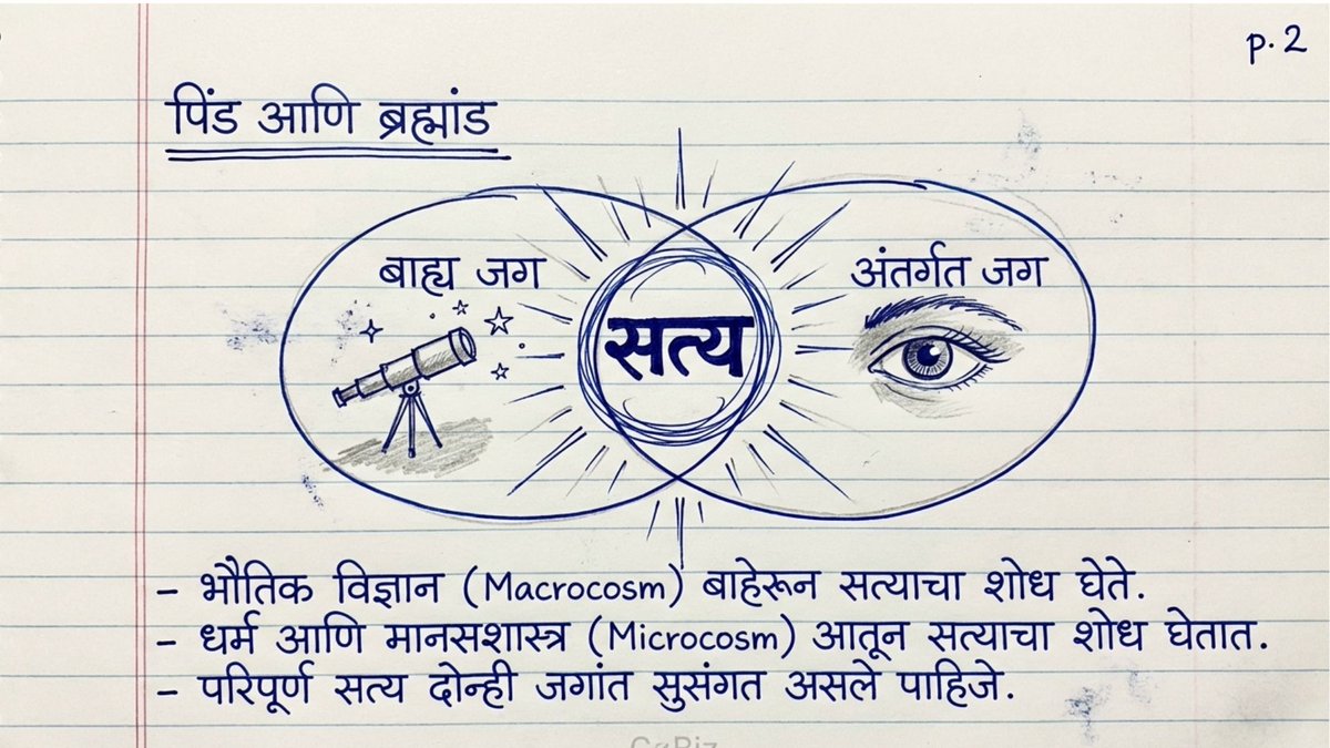 nayu_g's tweet photo. 'तत्' आणि 'त्वम' मधील एकत्व (Unity of That and Thou) येथे 'तत्' म्हणजे तो अथांग, अनंत ईश्वर आणि 'त्वम' म्हणजे तू (आत्मा). वेदांत सांगतो की, बाह्य विश्वाचा जो अंतिम स्रोत (ब्रह्म) आहे आणि तुझ्या अंतर्यामी जो आत्मा आहे, ते दोन नसून एकच आहेत. 2/9 #SpiritualOneness #UniversalTruth https://t.co/a9k1pux5Vb