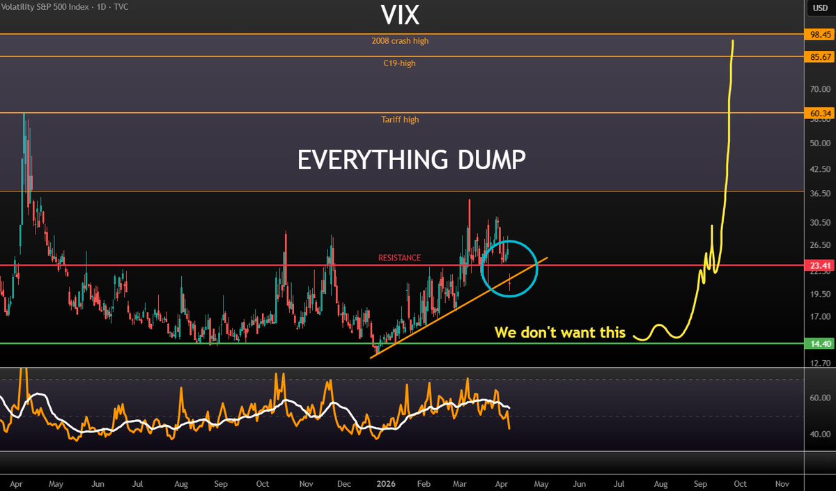 VuoriTrading's tweet image. Promising dump for $VIX 👀 We were already close to "everything" dump levels, so it´s nice to see the uptrend getting broken. Close here (today) would give the market plenty of time to rally! 💪