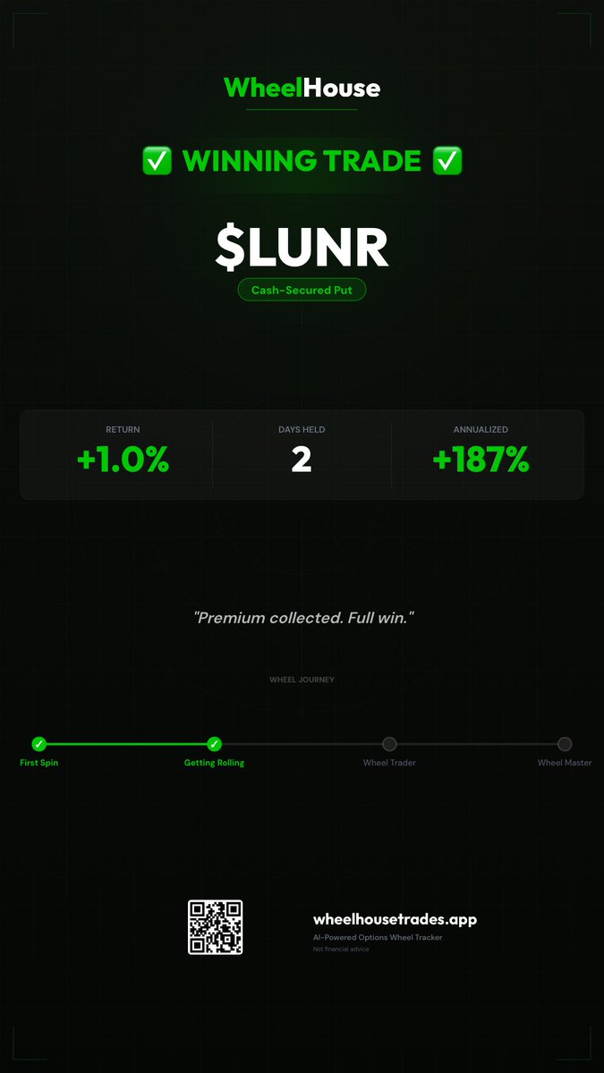 WheelHouseAI's tweet image. Just closed for +187% Annualized on $LUNR using @WheelHouseAI 🎡 Track your options selling at wheelhousetrades.app #thetagang #options