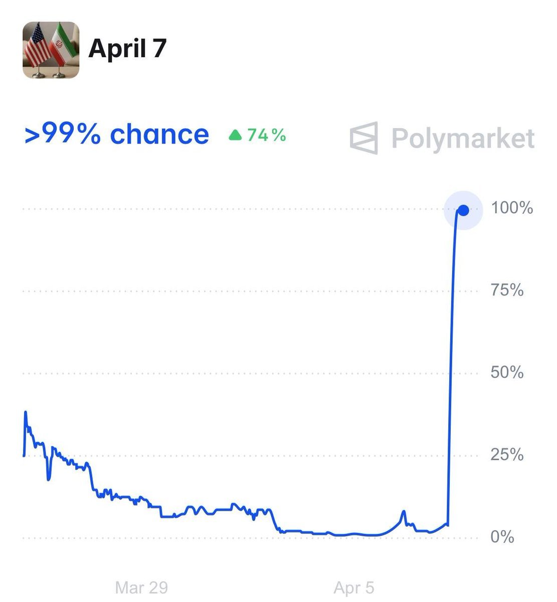 Trump doesn't have a big influence on markets anymore. US x Iran ceasefire market example

You must remember how a single Trump’s post could dump markets within seconds

But nobody believes his posts anymore

It’s is clear from recent activity on <a href="/Polymarket/">Polymarket</a>

This morning, Trump