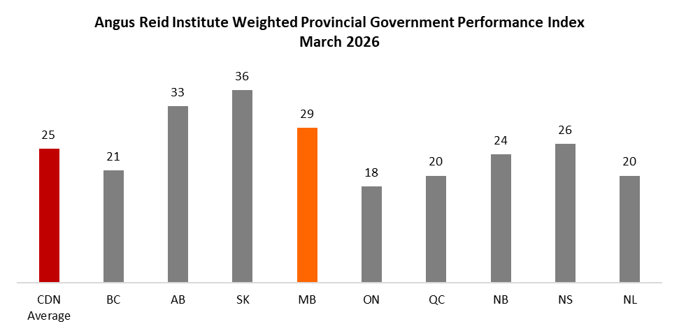 Angus Reid Institute tweet media