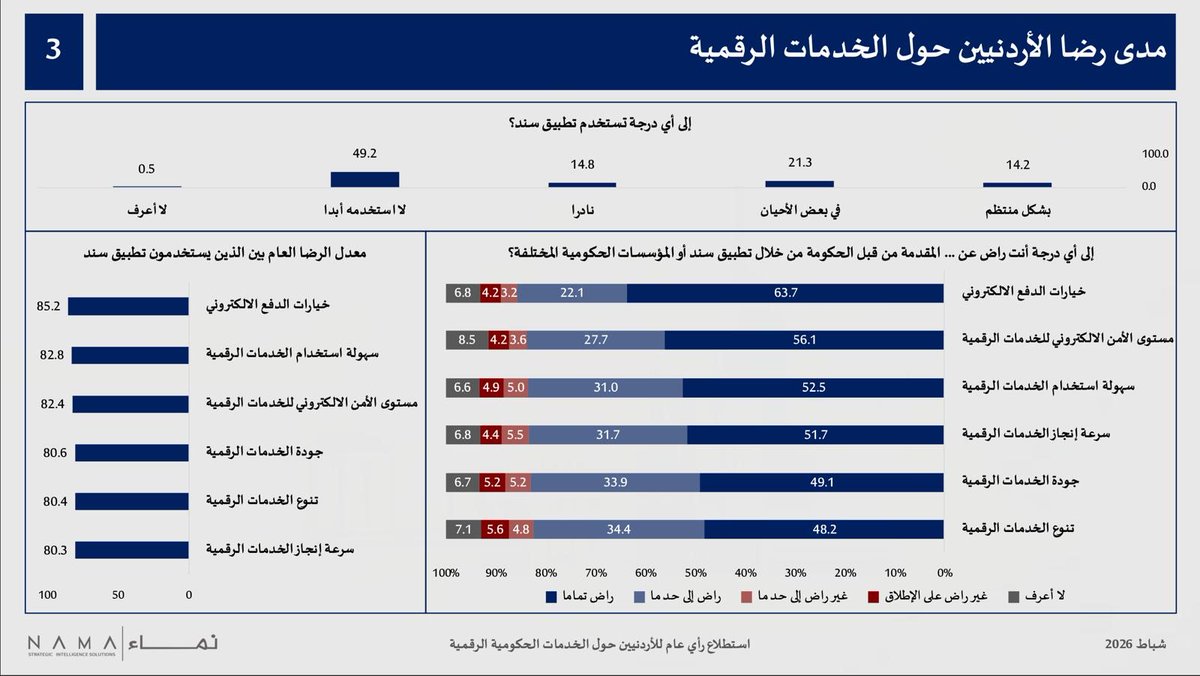 HalaAkhbar's tweet photo. استطلاع: ارتفاع نسبة رضا الأردنيين عن الخدمات الحكومية الرقمية
https://t.co/jD8wUBylTq 
#الأردن #هلا_أخبار https://t.co/oJIP3e9x6E