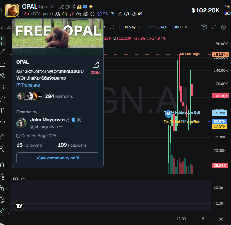 badattrading_'s tweet image. $OPAL (CA sB7SkzCotrxBNyCxcmKqDDKkUWQnJhaKprS6s9xpump) doesn't have snipers, insiders have 3.8% per devsnightmare. moneymancalls,  LargeSureSwift, YipsinMonte, xunle, Silent, 0xsolomon are top holders. The coin appears to be slightly bundled with 13h old wallets.

A cluster has