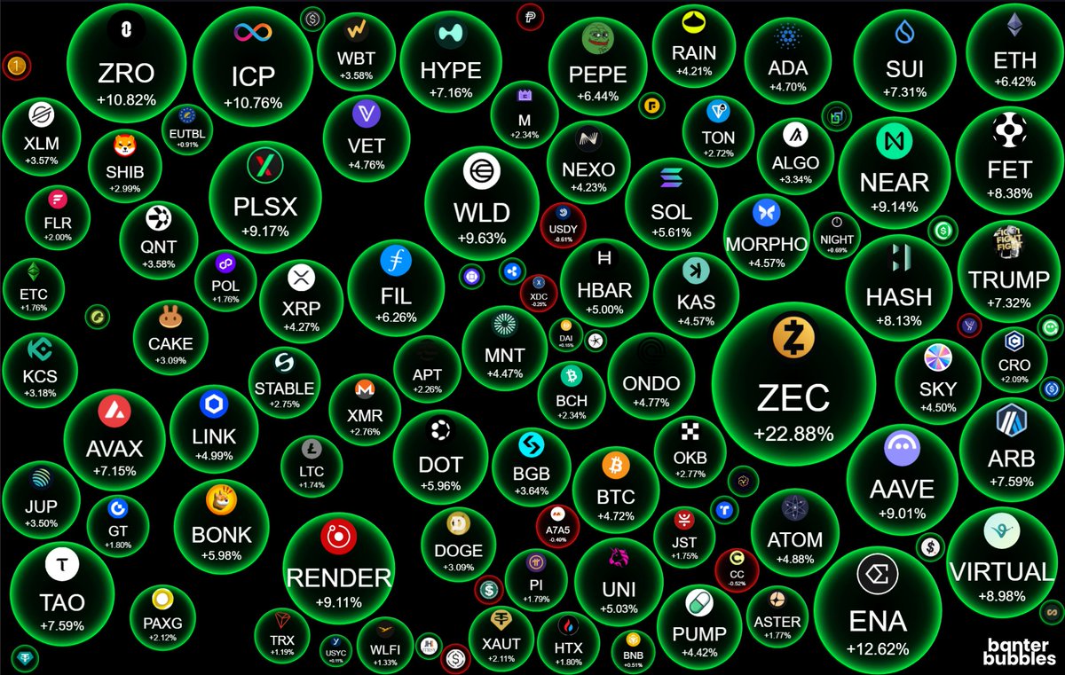 BanterBubbles's tweet photo. Top 10 performers today on Banter Bubbles

🥇 $ZEC +22.9% 
🥈 $ENA +12.6% 
🥉 $ZRO +10.8%  

$ICP +10.8% 
$WLD +9.6% 
$PLSX +9.2% 
$NEAR +9.1% 
$RENDER +9.1% 
$AAVE +9% 
$VIRTUAL +9%  

Privacy coins and L1s leading 🫧 https://t.co/4ZdyZRTYnd