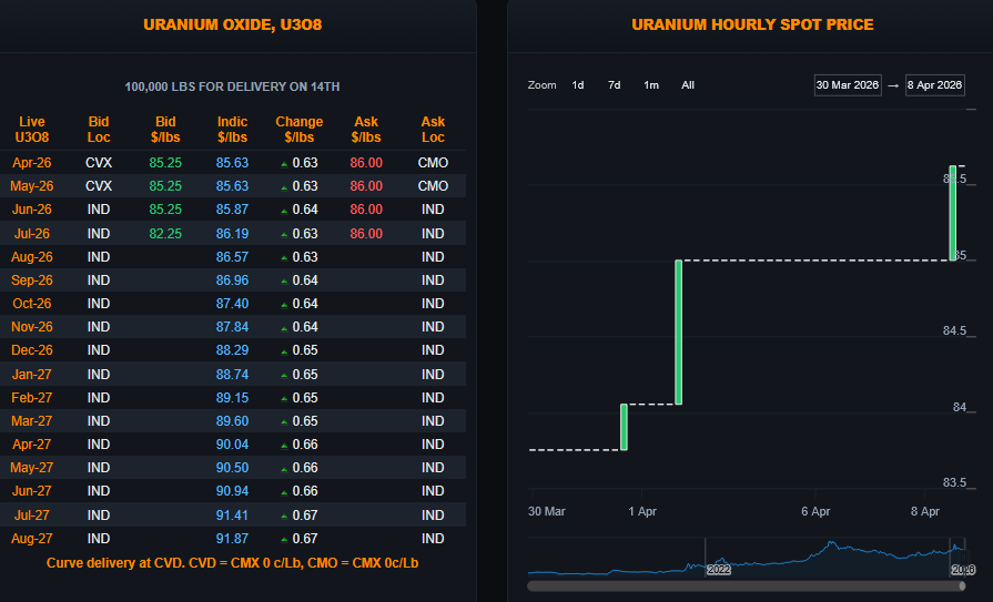 quakes99's tweet image. #Uranium #mining #stocks are up sharply today📈⚛️⛏️ with Sprott Physical #Uranium Trust's ATMs adding to their $104M cash bundle🏧💵 helping to push Spot #U3O8 up another +63c to $85.63/lb ⬆️💲 for #Nuclear fuel brokers @Numerco reporting a 50,000 lbs trade at $85.50🛢️☢️🛒🤠🐂