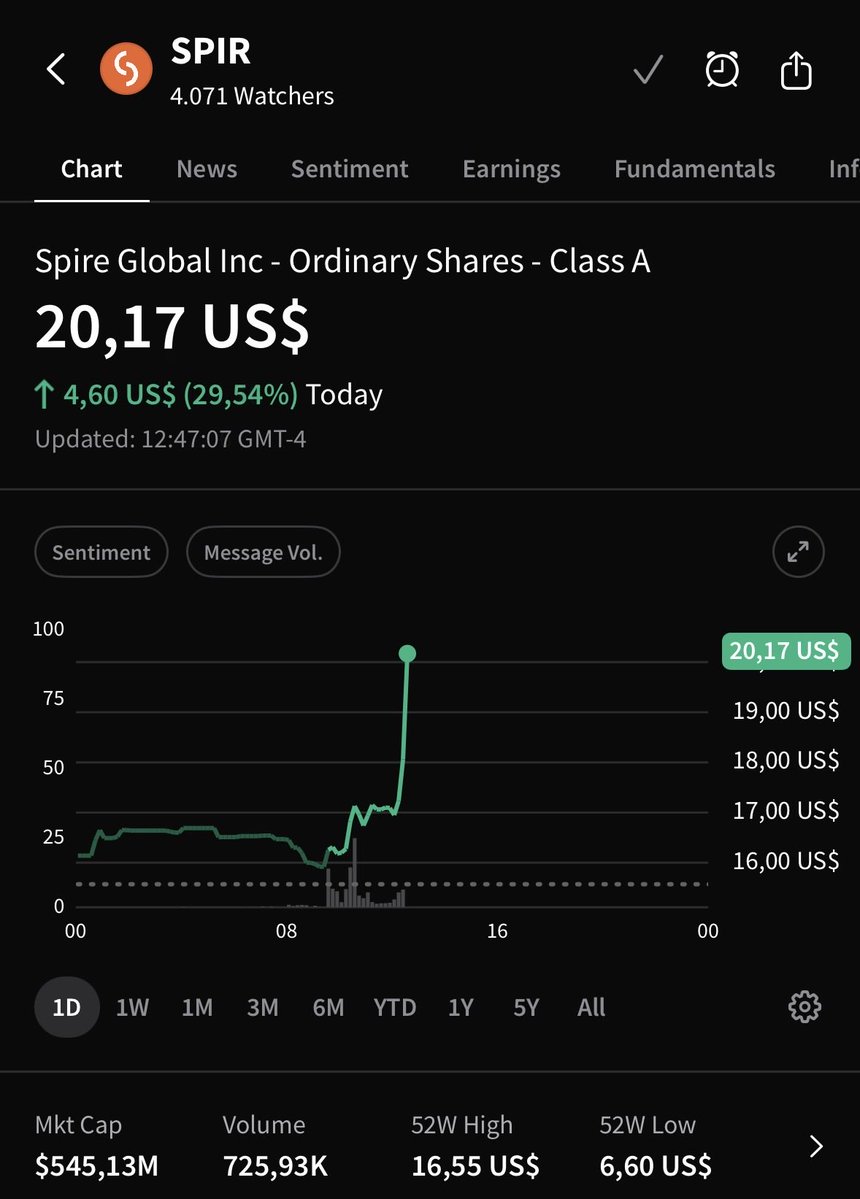 PepInvestStocks's tweet image. $SPIR 🔥