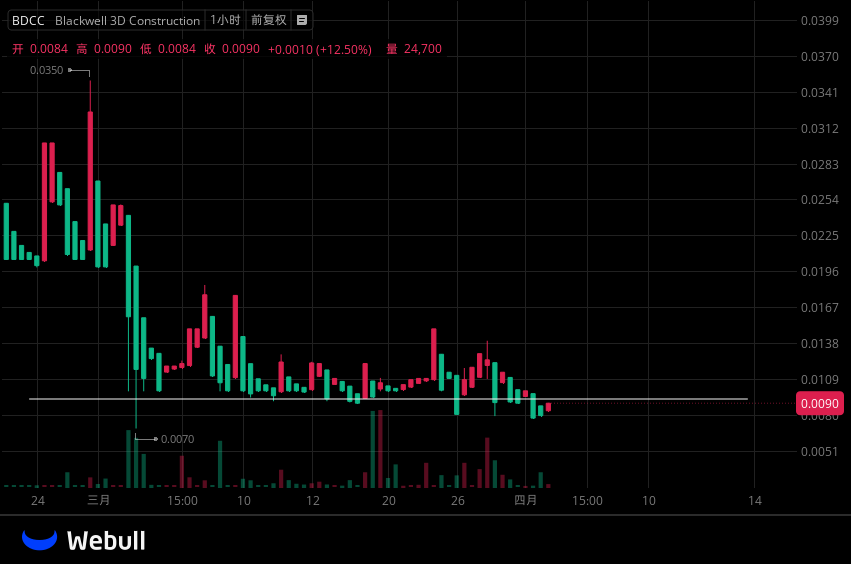 ABCs_of_Science's tweet photo. Stop chasing the hype and look at $BDCC! 🔥
1️⃣ Official transition from shell status.
2️⃣ Massive share cancellation = higher value.
3️⃣ 3D printing tech moat.
Nowhere to go but up. Don't say I didn't warn you! 🚀
 #BDCC #StocksToWatch #AIConstruction https://t.co/pknS2I60gR