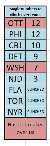 Isles Magic Number will be back! tweet media