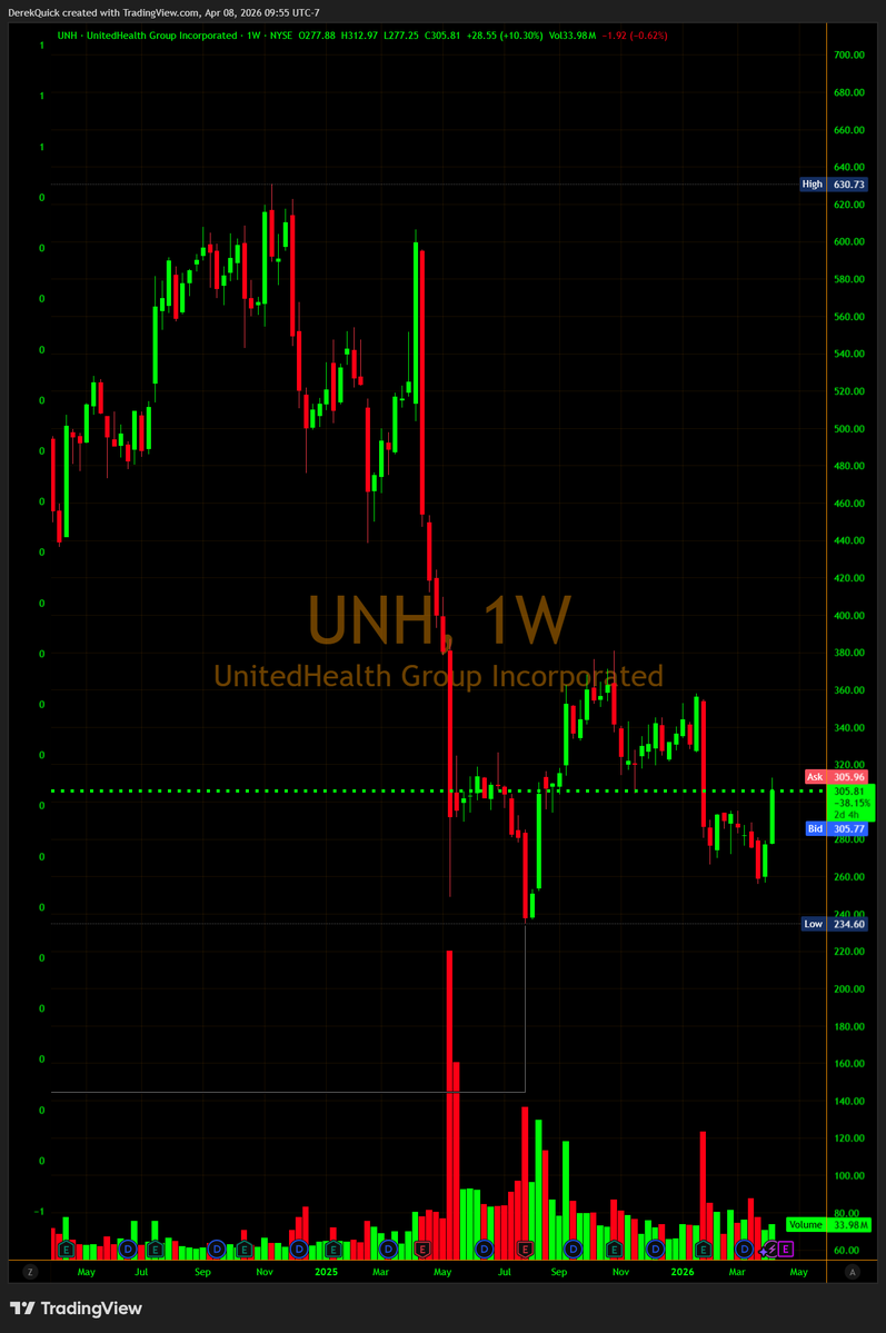 derekquick1's tweet image. $UNH Today UnitedHealth Group cooled off from its 10% move yesterday in a red market. Smart money is buying ;) Right here at support.