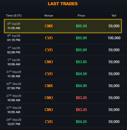 quakes99's tweet image. #Uranium #mining #stocks are up sharply today📈⚛️⛏️ with Sprott Physical #Uranium Trust's ATMs adding to their $104M cash bundle🏧💵 helping to push Spot #U3O8 up another +63c to $85.63/lb ⬆️💲 for #Nuclear fuel brokers @Numerco reporting a 50,000 lbs trade at $85.50🛢️☢️🛒🤠🐂