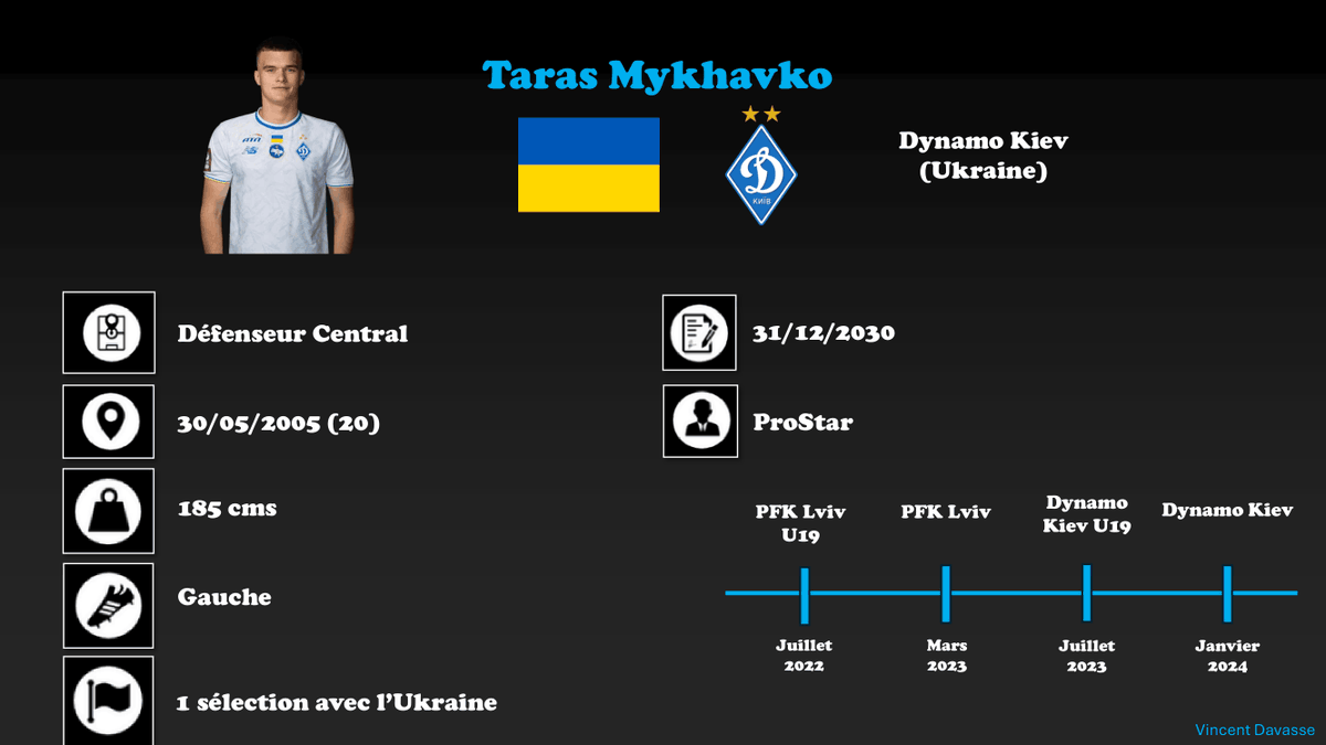 DavasseVData's tweet image. Direction l'Ukraine et le Dynamo Kiev
Taras Mykhavko - DC gaucher - 20 ans
Rapport data ET vidéo
Une dominance forte dans tous les critères importants à son poste
De grosses qualités, un gros potentiel
Joueur à suivre de prés
👀👀👀
#data #scouting #mercato