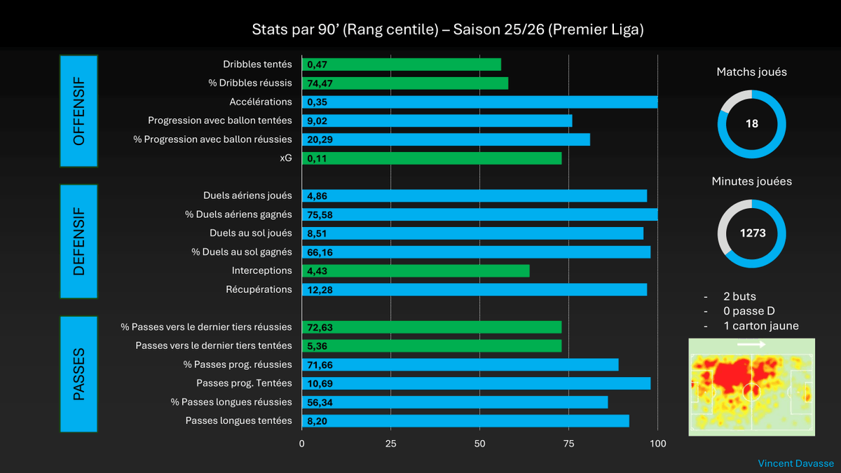 DavasseVData's tweet image. Direction l'Ukraine et le Dynamo Kiev
Taras Mykhavko - DC gaucher - 20 ans
Rapport data ET vidéo
Une dominance forte dans tous les critères importants à son poste
De grosses qualités, un gros potentiel
Joueur à suivre de prés
👀👀👀
#data #scouting #mercato
