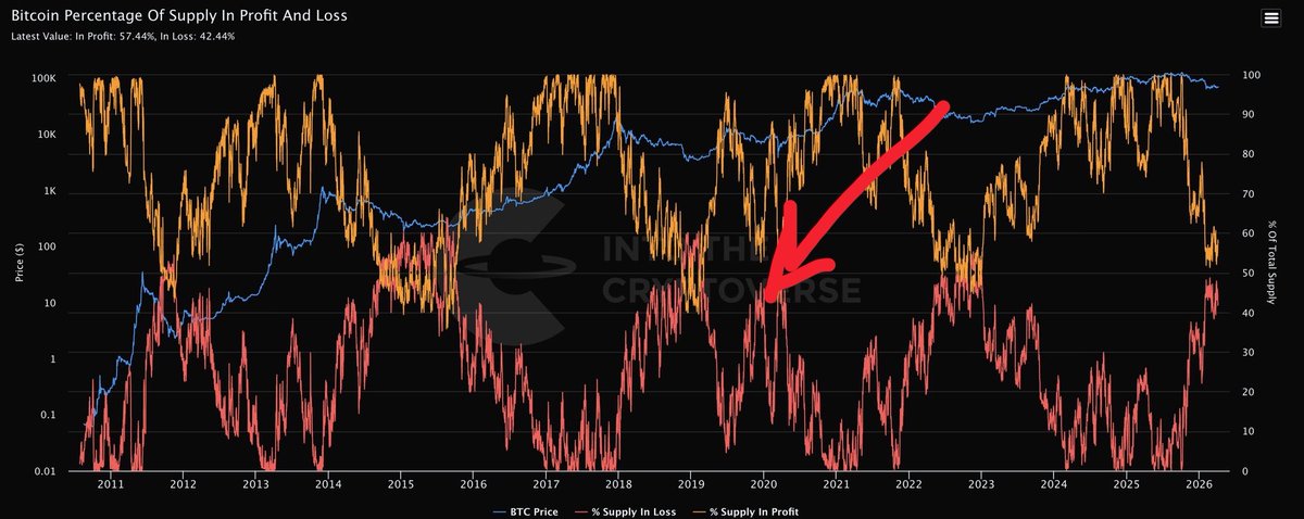 CryptoPainter's tweet photo. BTC的周期其实一直都很清晰，除了箭头这里…

所以我在市场里最痛苦的一段日子确实来自意外…

当下来看，未来6-12个月就是标准的磨底期，期间一定会出现未来再也不可能回去的价格，例如198、3850、15460…… https://t.co/U0cL6rey6m