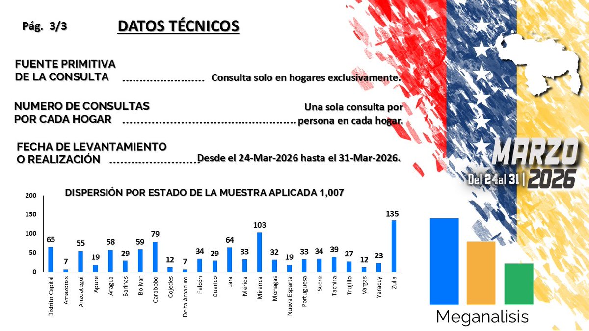 Encuestadora Meganalisis tweet media