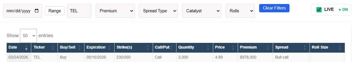 OptionRunners's tweet photo. Also profit taking in the $TEL spreads from 3/24. Looks to be closing out here 2,000 times for $8.60 https://t.co/0qF0pcgsOj