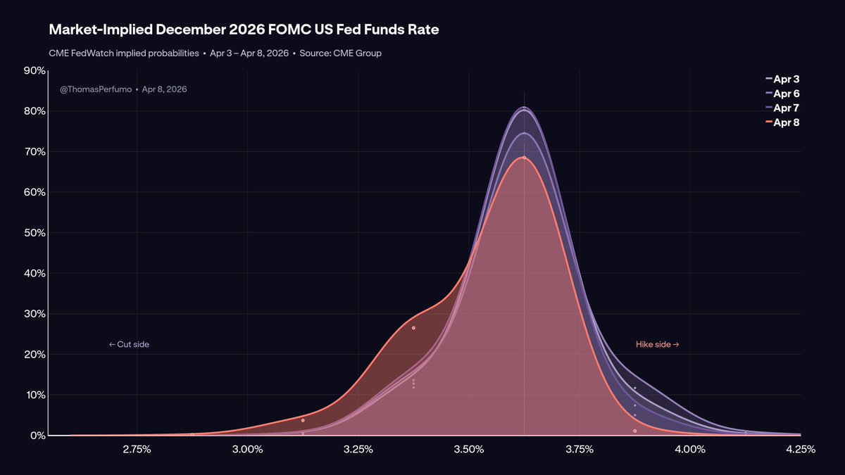 Thomas Perfumo, CFA | thomasp.eth 🐒 tweet media