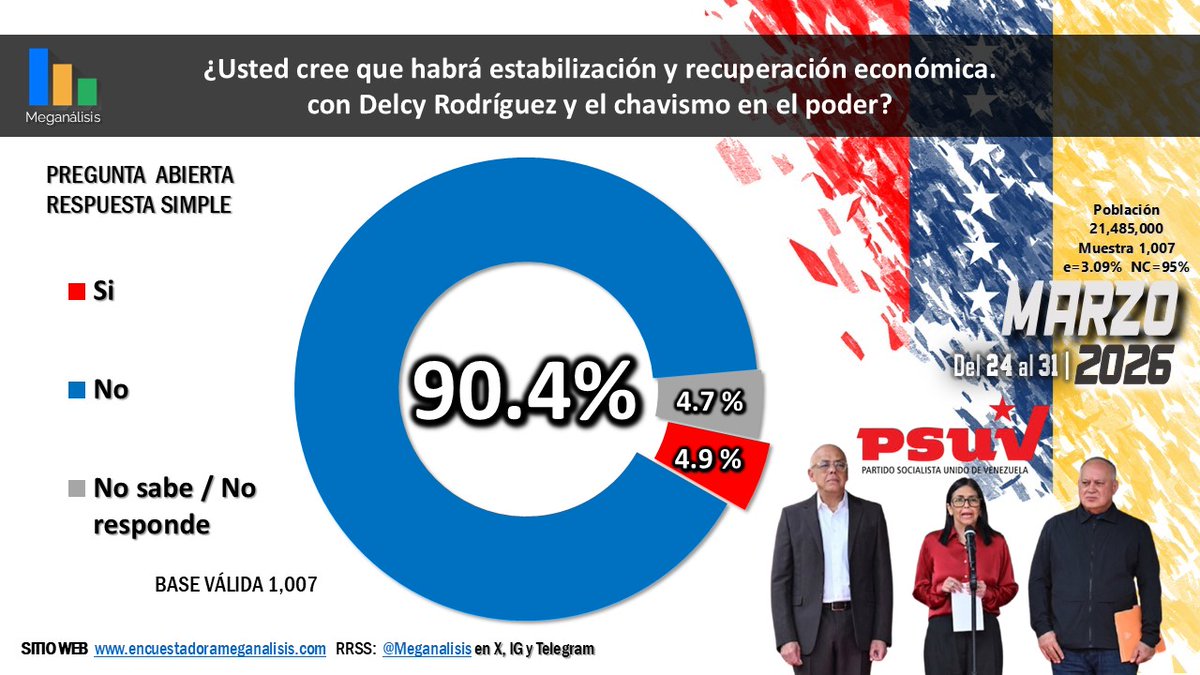 Encuestadora Meganalisis tweet media