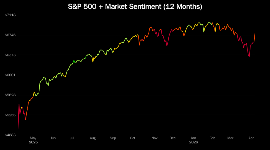 greedmonitor's tweet photo. 📊 CNN Fear &amp; Greed Index plotted on the S&amp;P 500 Chart
$SPY $QQQ https://t.co/gNJ6mt5NpL