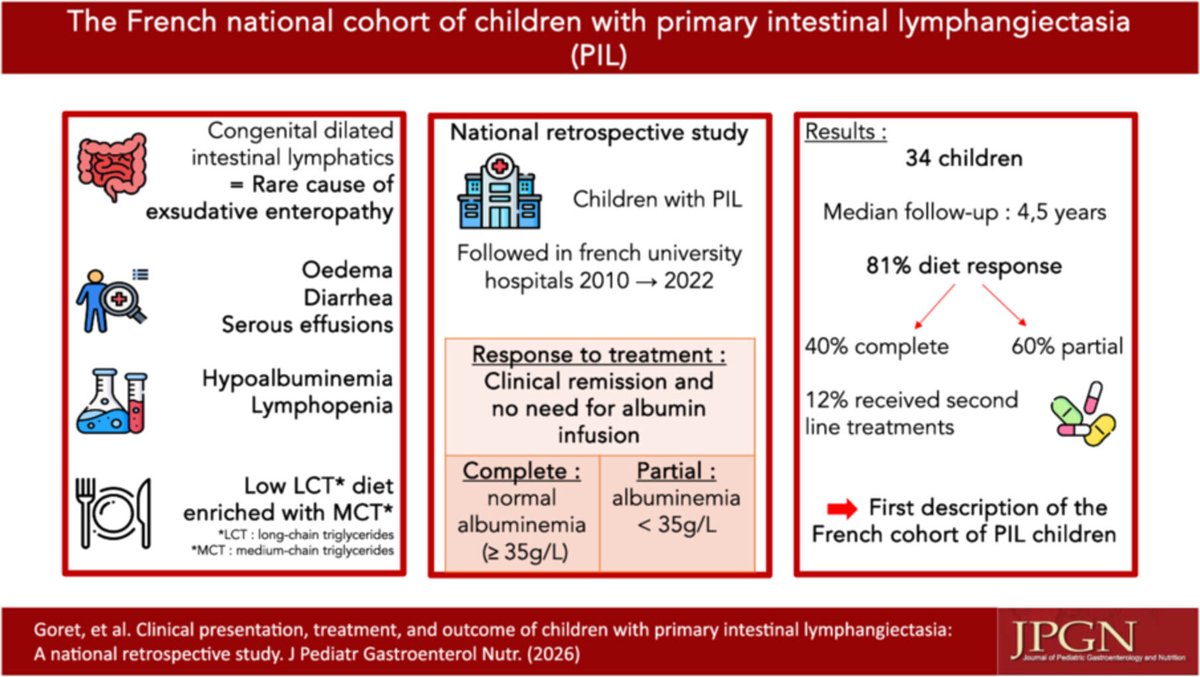 JPGNonline's tweet image. 🧬 Pediatric PIL outcomes:

• 81% respond to diet
• 12% need second-line therapy
• 26% achieve sustained remission

Not always chronic—some children improve long-term.

🔗 doi.org/10.1002/jpn3.7…

#pediatrics #pedsgi #RareDisease #cme #openaccess