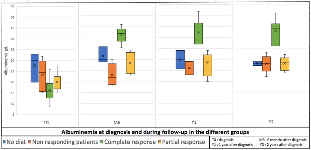 JPGNonline's tweet image. 🧬 Pediatric PIL outcomes:

• 81% respond to diet
• 12% need second-line therapy
• 26% achieve sustained remission

Not always chronic—some children improve long-term.

🔗 doi.org/10.1002/jpn3.7…

#pediatrics #pedsgi #RareDisease #cme #openaccess