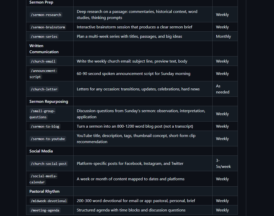 tkcostello's tweet photo. I just open sourced 13 AI workflow skills built for pastors.

Not prompts. Complete multi-step workflows for sermon prep, church emails, social media, small groups, and more.

Built for Claude Code. Free. MIT License.

🧵 https://t.co/9NQAYMMmCi