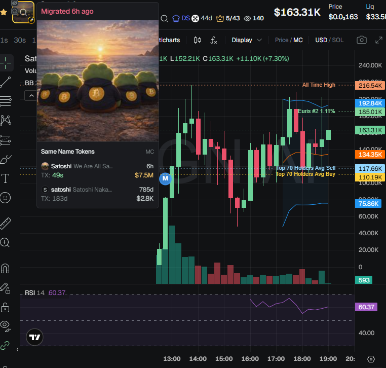 badattrading_'s tweet image. $Satoshi (CA 7YWj8JpDxh1HmEGhuGPkXxDRvQ1ZZkySqdLC91cipump) doesn't have snipers and insiders per devsnightmare. Euris,  moneymancalls are top holders.

Bubblemap is clean. CEX map cluster has 71.7%. Binance funded wallets have 31%, Coinbase 13%, Mexc 8.4%, Change Now 1.9%, OKX