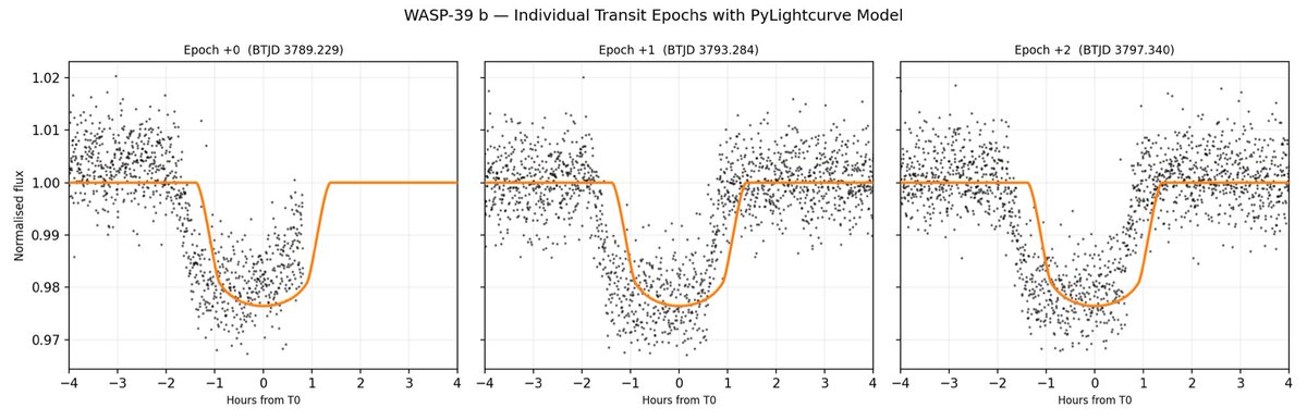 jkarpin2's tweet image. WASP-39 as seen by Pylightcurve with help from Claude Ai
👨‍💻👨‍💻👨‍💻

github.com/JosephKarpinsk…

#astronomy #astronomer #astronomers #Astrophysics #astrophysicist #TESS #Python #exoplanet @claudeai #Claude @ai_anthropic