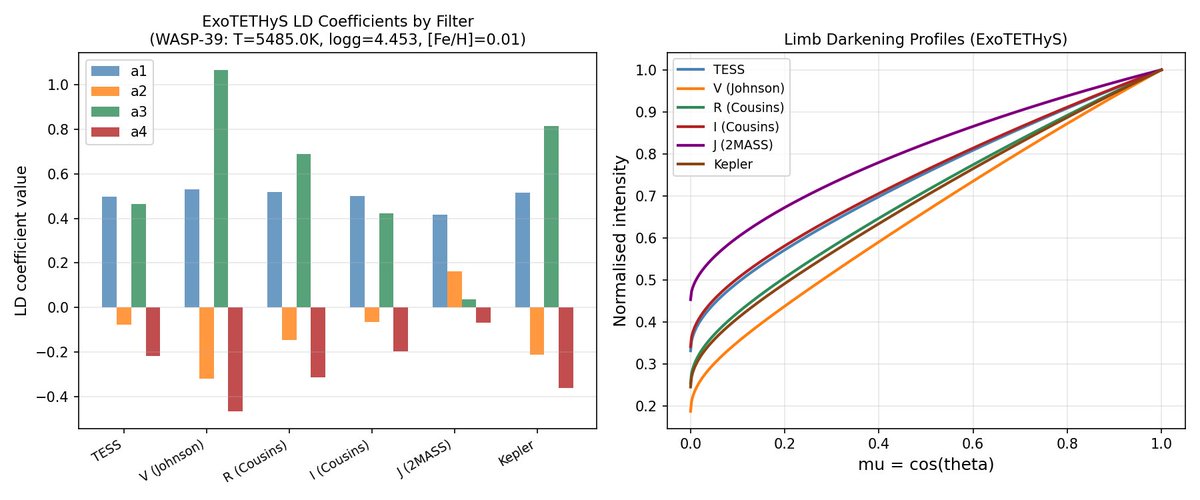 jkarpin2's tweet image. WASP-39 as seen by Pylightcurve with help from Claude Ai
👨‍💻👨‍💻👨‍💻

github.com/JosephKarpinsk…

#astronomy #astronomer #astronomers #Astrophysics #astrophysicist #TESS #Python #exoplanet @claudeai #Claude @ai_anthropic