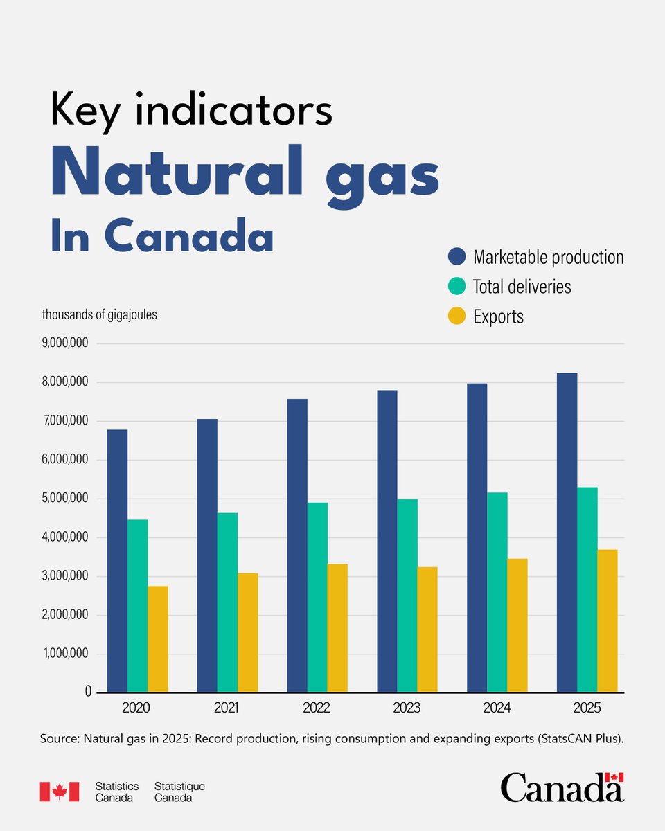 Statistics Canada tweet media
