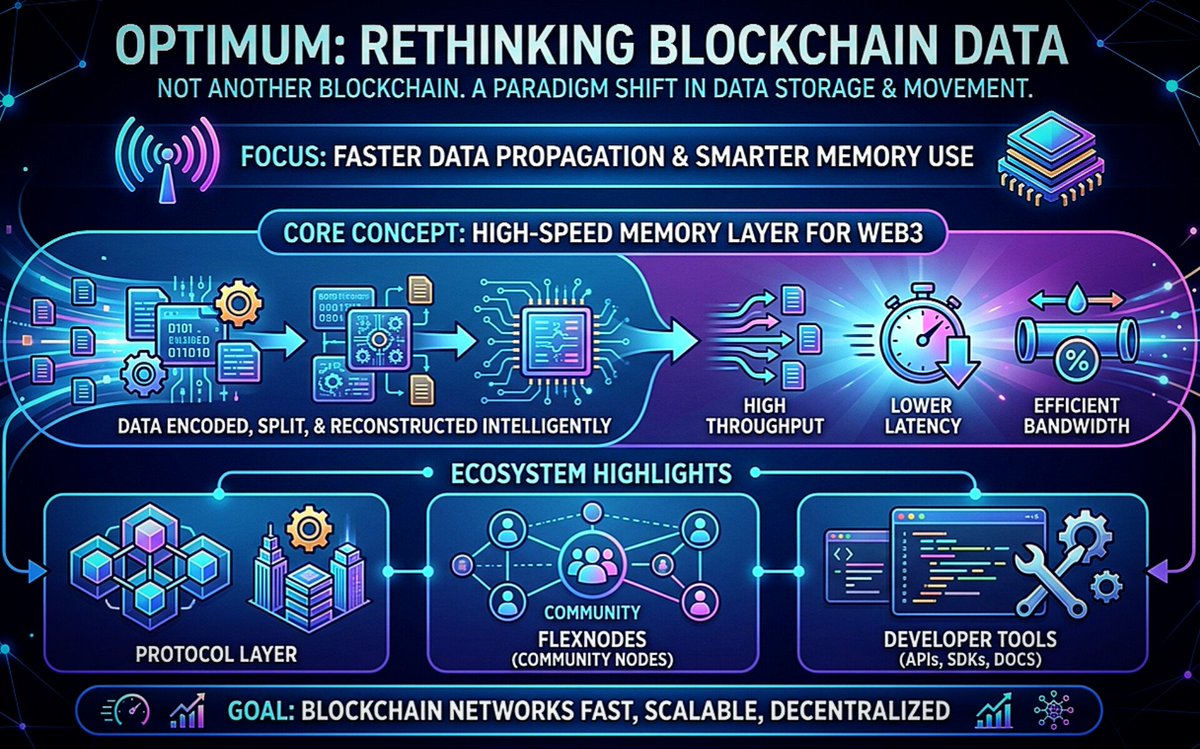 mongralinweb3's tweet photo. Optimum isn’t another blockchain.
It’s rethinking how blockchains store and move data.

📡 Focus: faster data propagation & smarter memory use

At its core: a high-speed memory layer for Web3

💡 Data is encoded, split, and reconstructed intelligently

This means:
• Lower latency
• Higher throughput
• Efficient bandwidth

Ecosystem highlights:
🔹 Protocol layer
🔹 Flexnodes (community nodes)
🔹 Developer tools (APIs, SDKs, docs)

Goal: blockchain networks fast, scalable, decentralized 

Explore: https://t.co/c4FJ2wdQrR⁠

@get_optimum @blockchainjeff @aqccapital @tgogayi